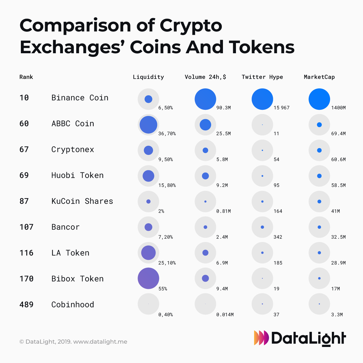 Comparison of Crypto Exchanges Coins and Tokens Steemit